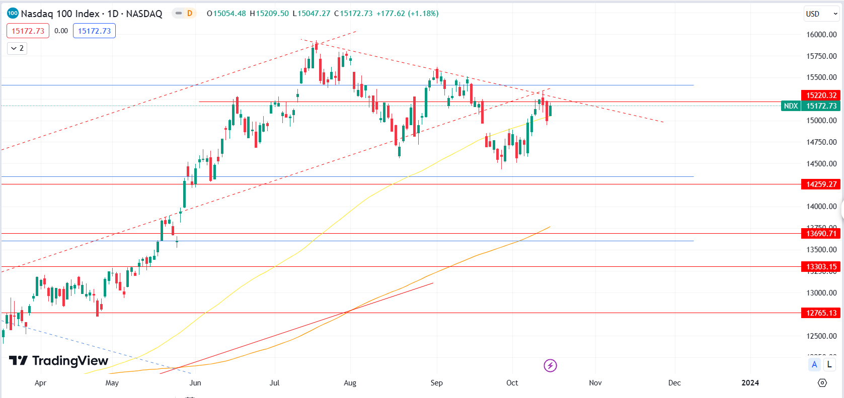 US Indices futures and Nasdaq 100 futures both declined